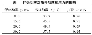 电伴热带伴热对油井温度和压力的影响
